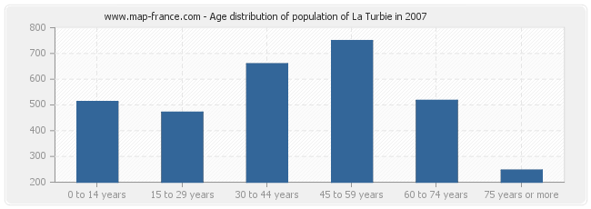 Age distribution of population of La Turbie in 2007
